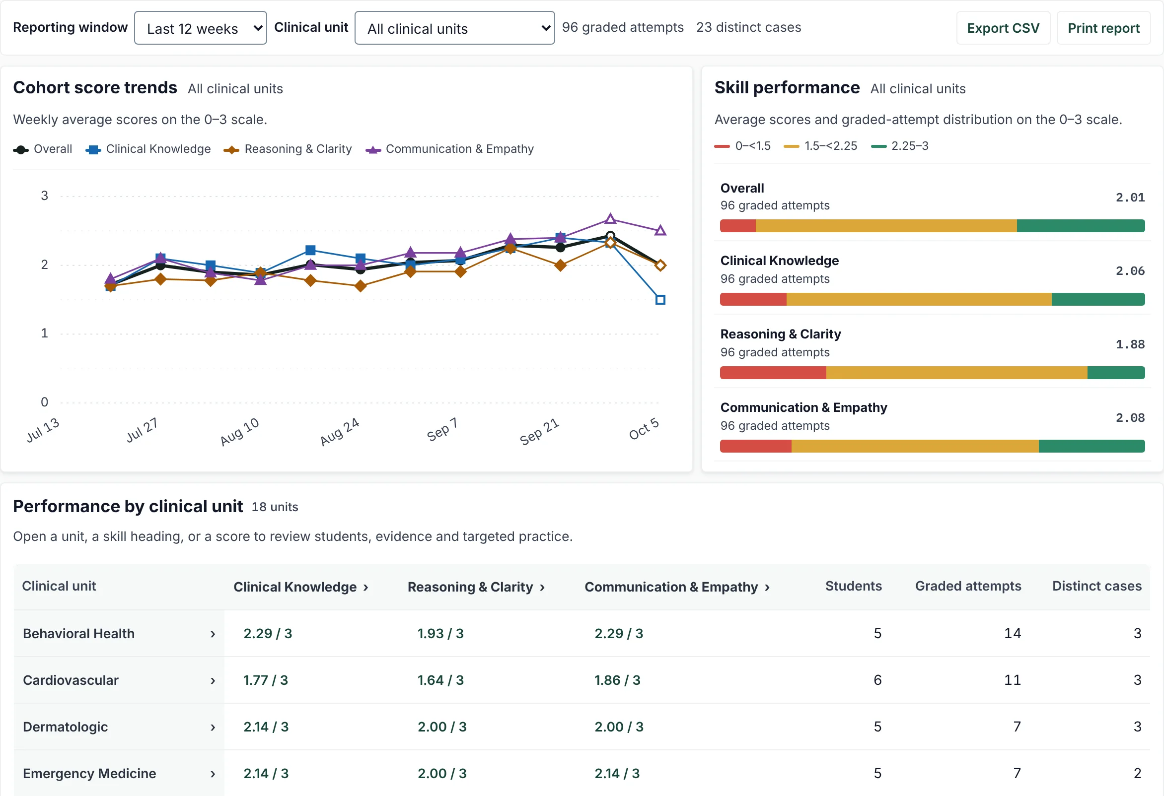 Cohort analytics for a synthetic class: weekly score trends for the three skills, average scores with their distributions, and a table of scores, students, graded attempts, and distinct cases by clinical unit.